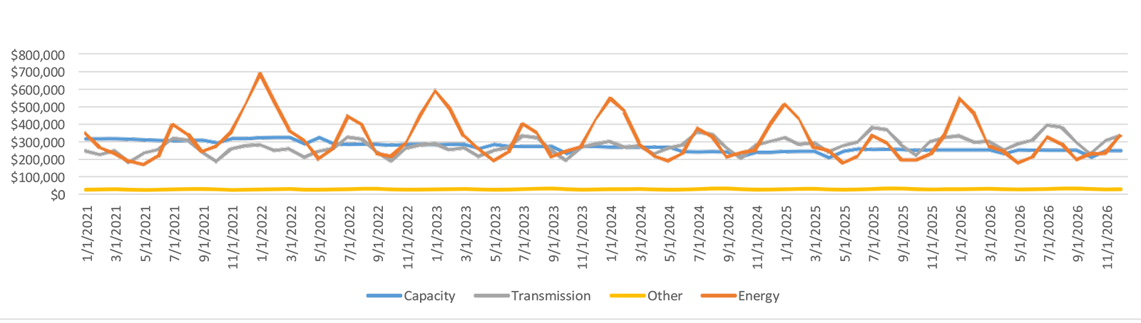Line Chart of MMLD's 6-Year Power Forecast showing capacity, transmission, other, and energy
